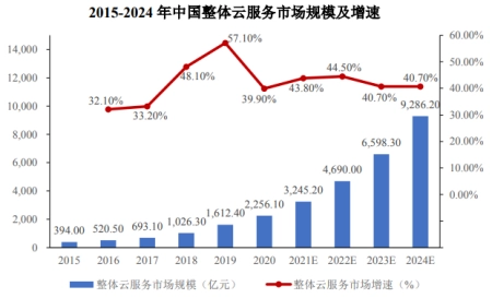 2023-2028年中国云计算行业市场分析及发展前景预测报告丨2020年中国云计算市场规模